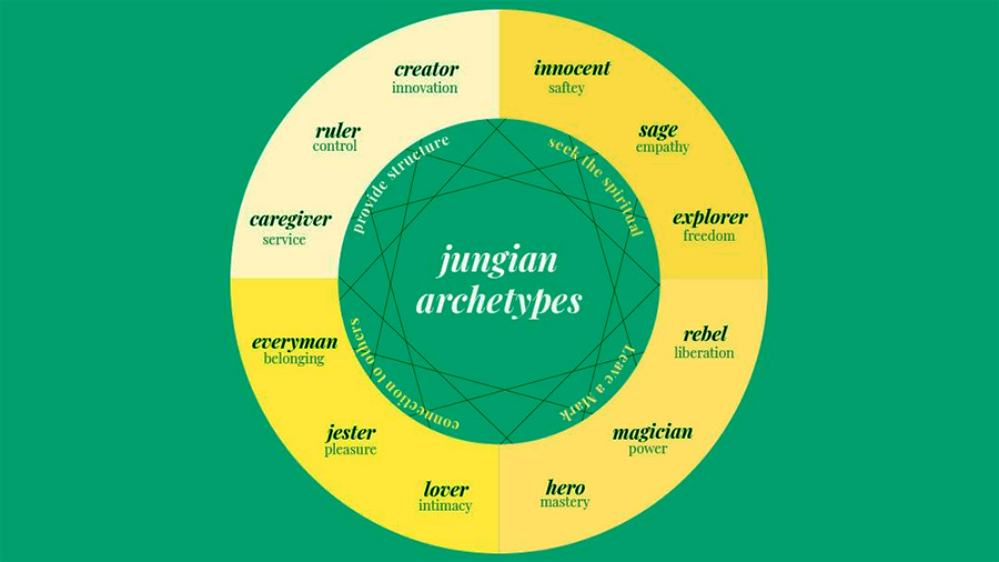 Jungian Archetypes